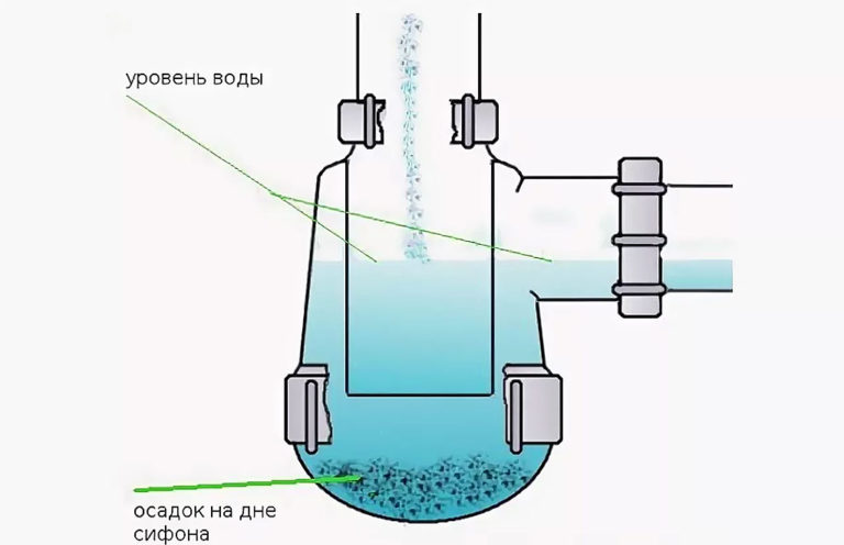 Il principio del sifone. L'acqua scorre liberamente dal sifone ed entra nella rete fognaria e l'aria non può entrare dalla rete fognaria nella stanza, poiché il tubo verticale è sotto il livello dell'acqua